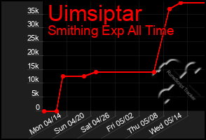 Total Graph of Uimsiptar