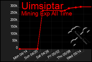 Total Graph of Uimsiptar