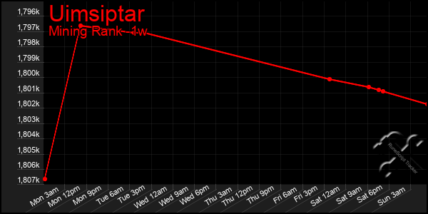 Last 7 Days Graph of Uimsiptar