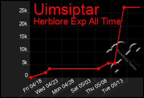 Total Graph of Uimsiptar