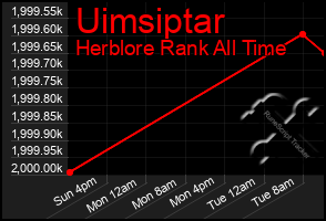 Total Graph of Uimsiptar