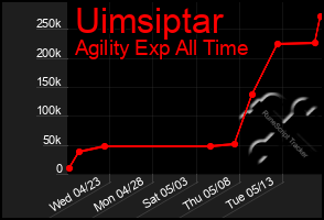 Total Graph of Uimsiptar