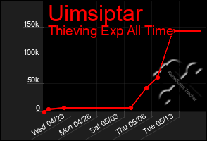 Total Graph of Uimsiptar