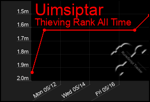Total Graph of Uimsiptar