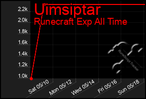 Total Graph of Uimsiptar
