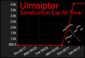 Total Graph of Uimsiptar
