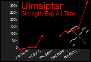 Total Graph of Uimsiptar