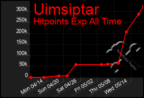 Total Graph of Uimsiptar