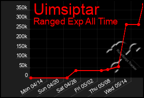 Total Graph of Uimsiptar