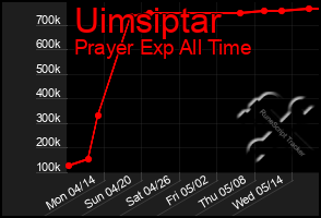 Total Graph of Uimsiptar
