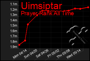 Total Graph of Uimsiptar