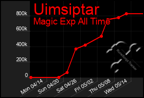 Total Graph of Uimsiptar