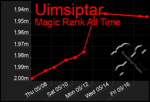 Total Graph of Uimsiptar