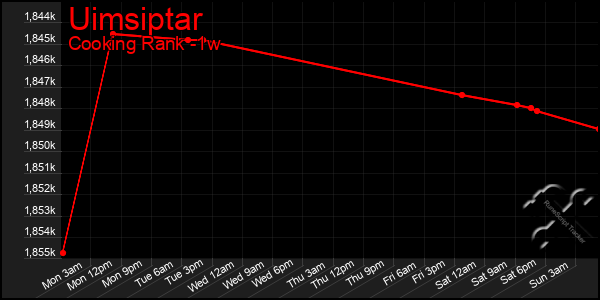 Last 7 Days Graph of Uimsiptar
