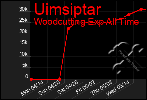 Total Graph of Uimsiptar