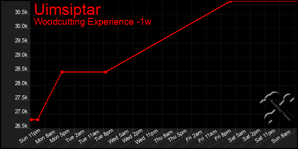 Last 7 Days Graph of Uimsiptar