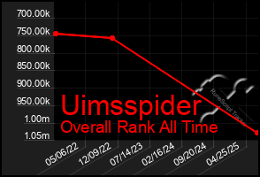 Total Graph of Uimsspider