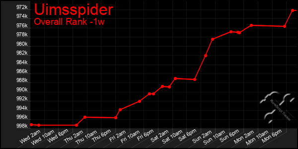 1 Week Graph of Uimsspider