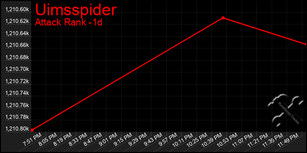 Last 24 Hours Graph of Uimsspider