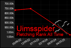 Total Graph of Uimsspider