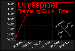 Total Graph of Uimsspider