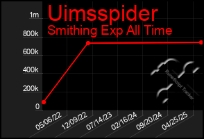 Total Graph of Uimsspider
