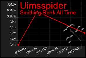 Total Graph of Uimsspider