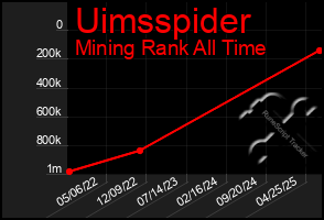 Total Graph of Uimsspider