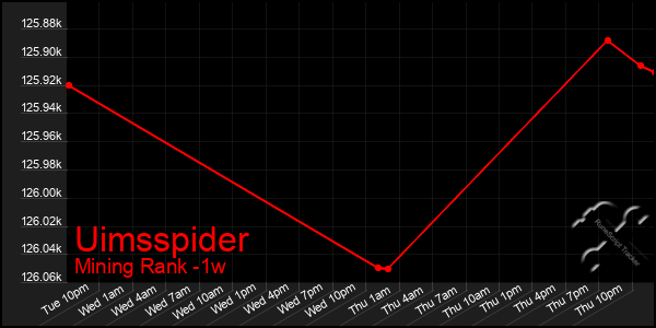 Last 7 Days Graph of Uimsspider