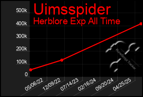 Total Graph of Uimsspider