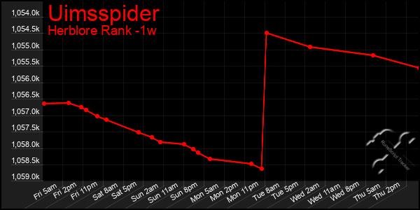 Last 7 Days Graph of Uimsspider