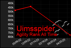 Total Graph of Uimsspider