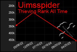 Total Graph of Uimsspider