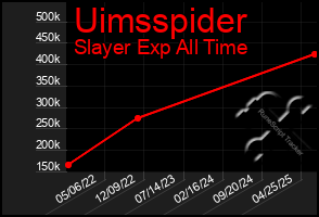Total Graph of Uimsspider
