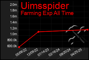 Total Graph of Uimsspider