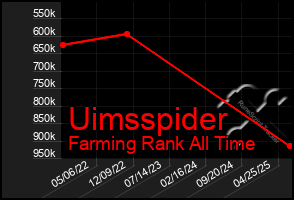 Total Graph of Uimsspider