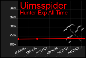 Total Graph of Uimsspider