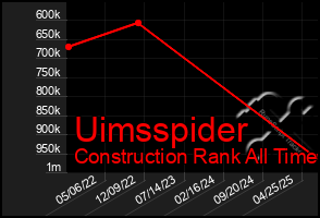 Total Graph of Uimsspider