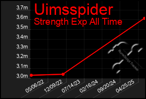 Total Graph of Uimsspider