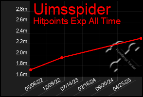 Total Graph of Uimsspider