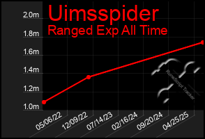 Total Graph of Uimsspider