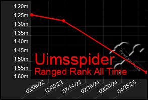 Total Graph of Uimsspider