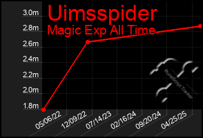 Total Graph of Uimsspider