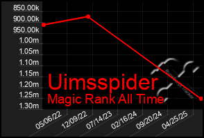Total Graph of Uimsspider