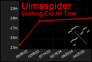 Total Graph of Uimsspider