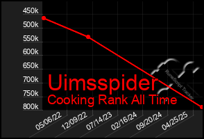 Total Graph of Uimsspider