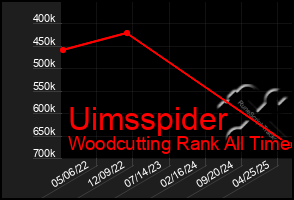 Total Graph of Uimsspider