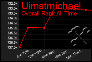 Total Graph of Uimstmichael