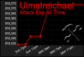 Total Graph of Uimstmichael