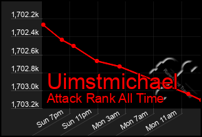 Total Graph of Uimstmichael
